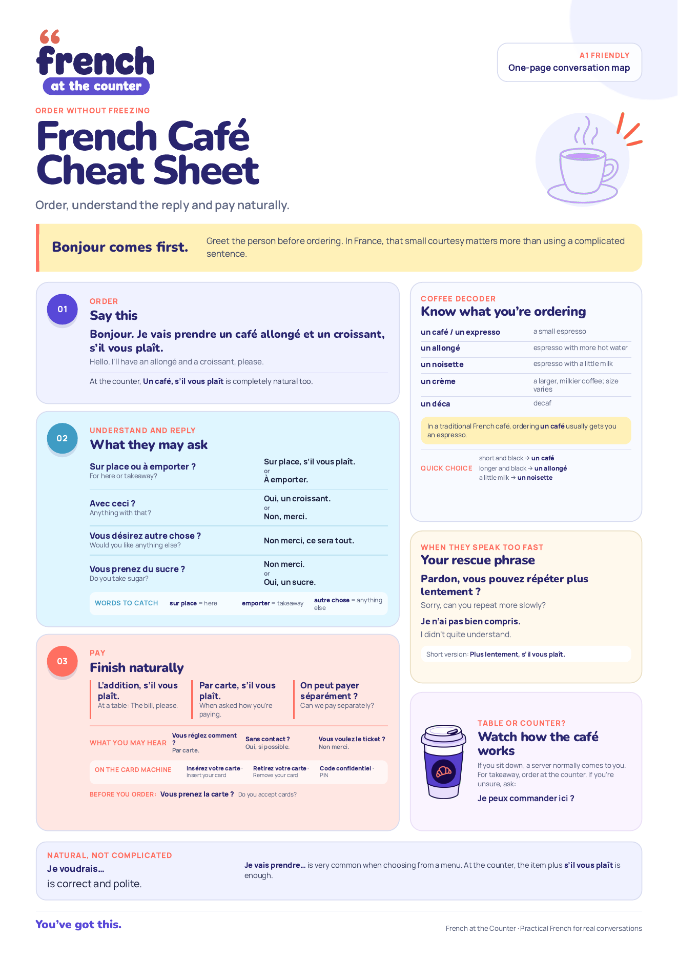 Preview of the French Café Cheat Sheet conversation map